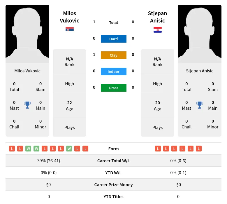 Vukovic Anisic H2h Summary Stats 18th April 2024