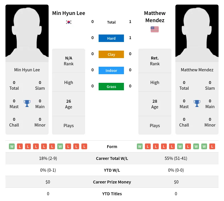Mendez Lee H2h Summary Stats 29th March 2024