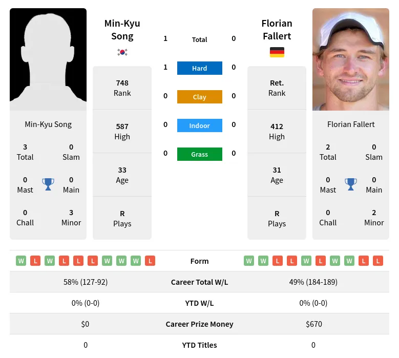 Song Fallert H2h Summary Stats 24th April 2024