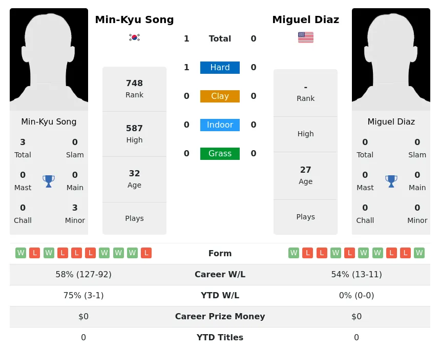 Song Diaz H2h Summary Stats 30th June 2024