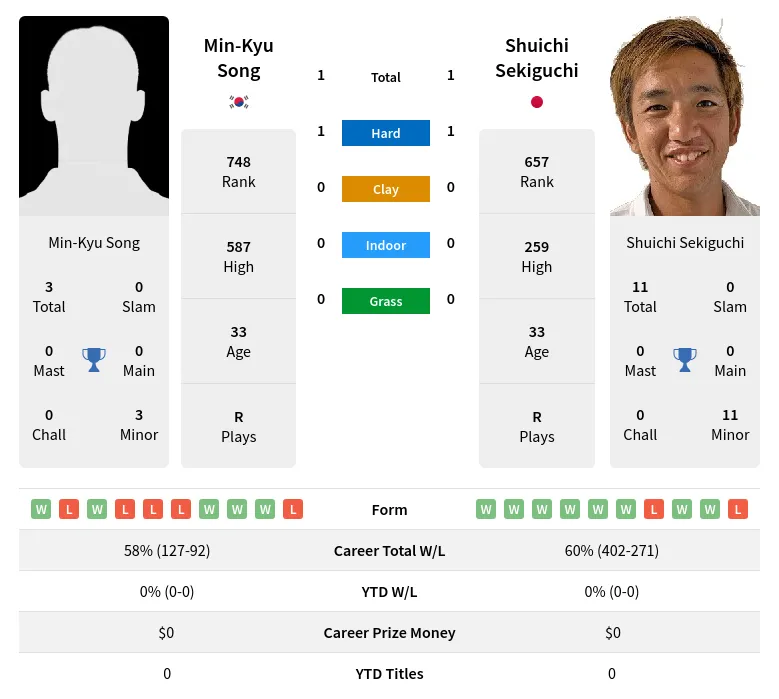 Song Sekiguchi H2h Summary Stats 24th April 2024