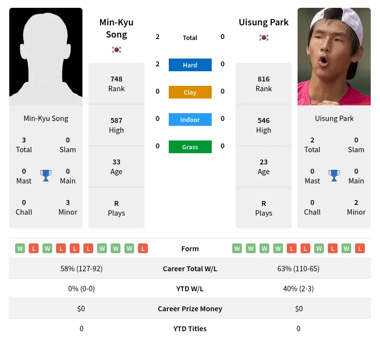 Song Park H2h Summary Stats 19th April 2024