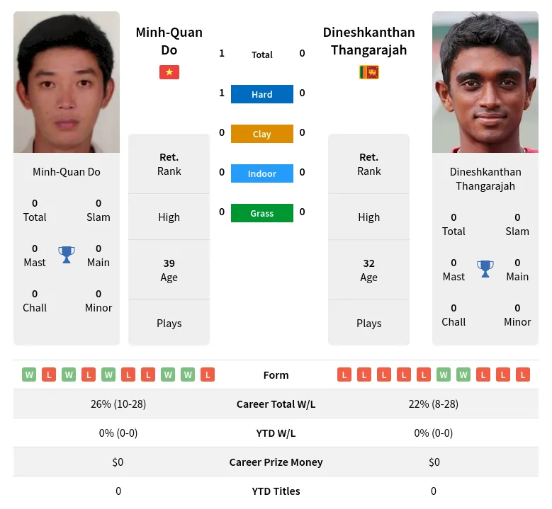 Do Thangarajah H2h Summary Stats 1st July 2024