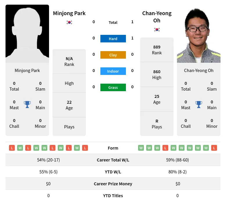 Oh Park H2h Summary Stats 20th April 2024
