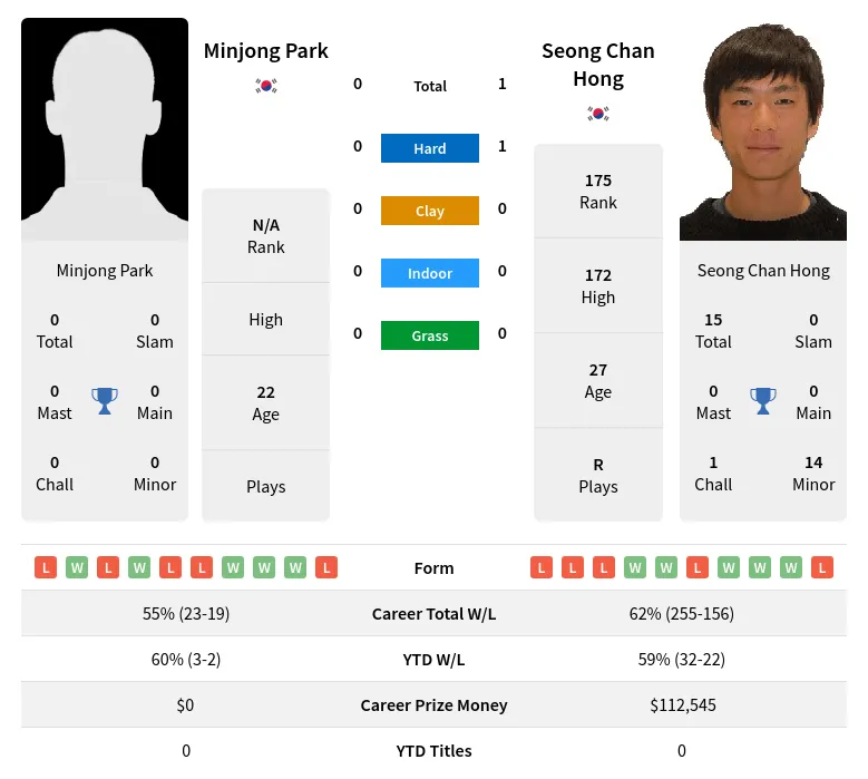 Hong Park H2h Summary Stats 18th April 2024