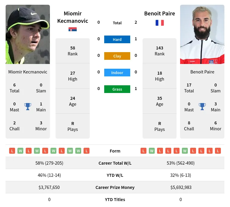 Paire Kecmanovic H2h Summary Stats 2nd June 2024