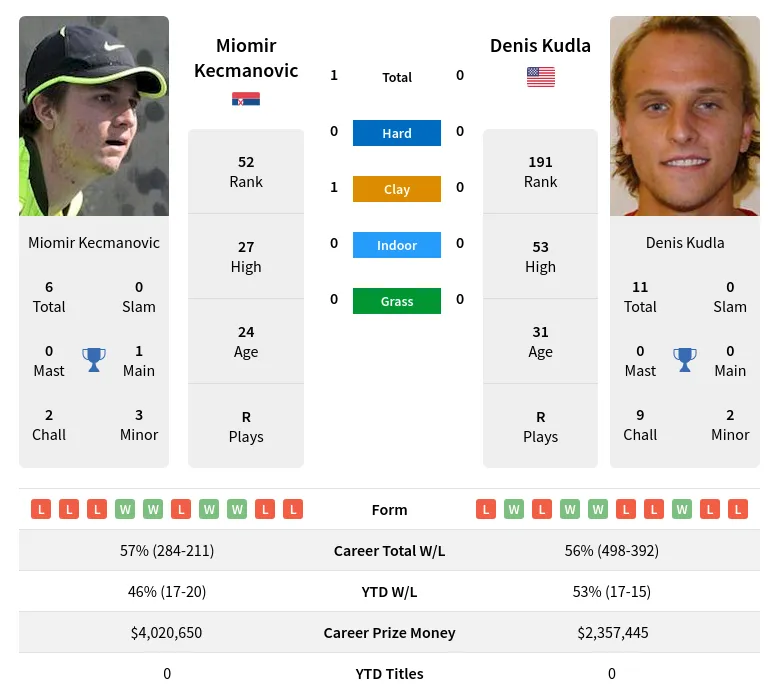 Kudla Kecmanovic H2h Summary Stats 19th April 2024