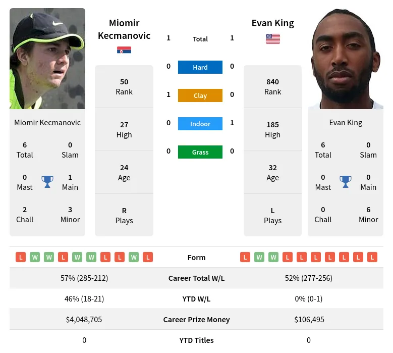 Kecmanovic King H2h Summary Stats 24th April 2024