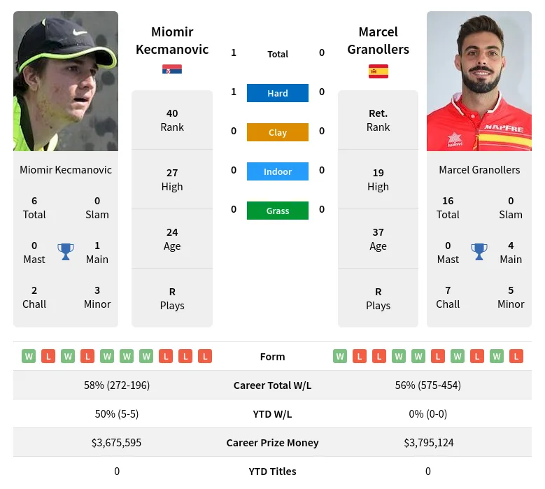 Kecmanovic Granollers H2h Summary Stats 17th April 2024