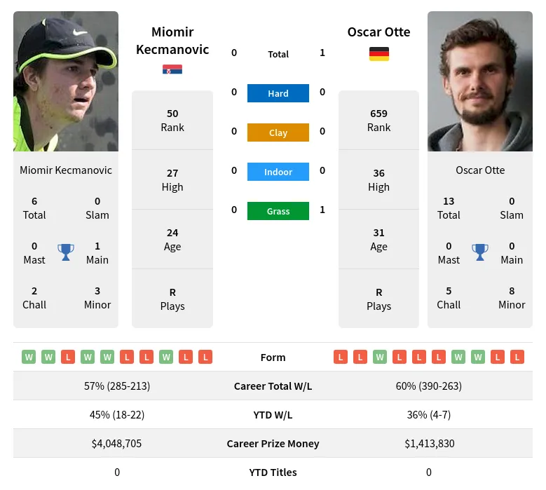 Kecmanovic Otte H2h Summary Stats 24th April 2024