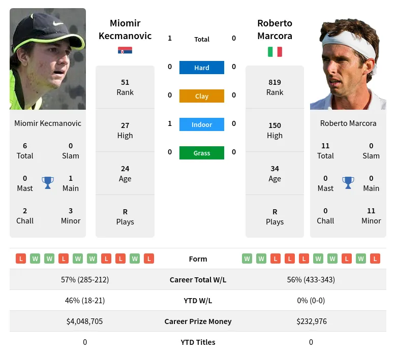 Kecmanovic Marcora H2h Summary Stats 18th April 2024