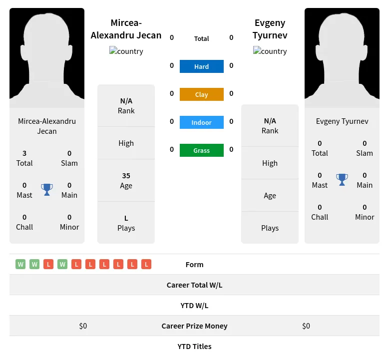 Jecan Tyurnev H2h Summary Stats 10th May 2024