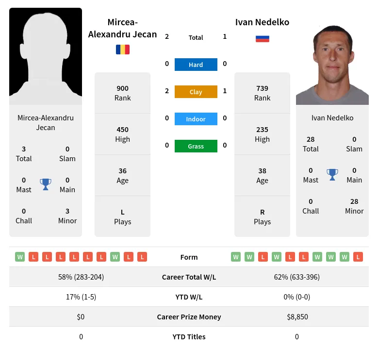 Nedelko Jecan H2h Summary Stats 19th April 2024