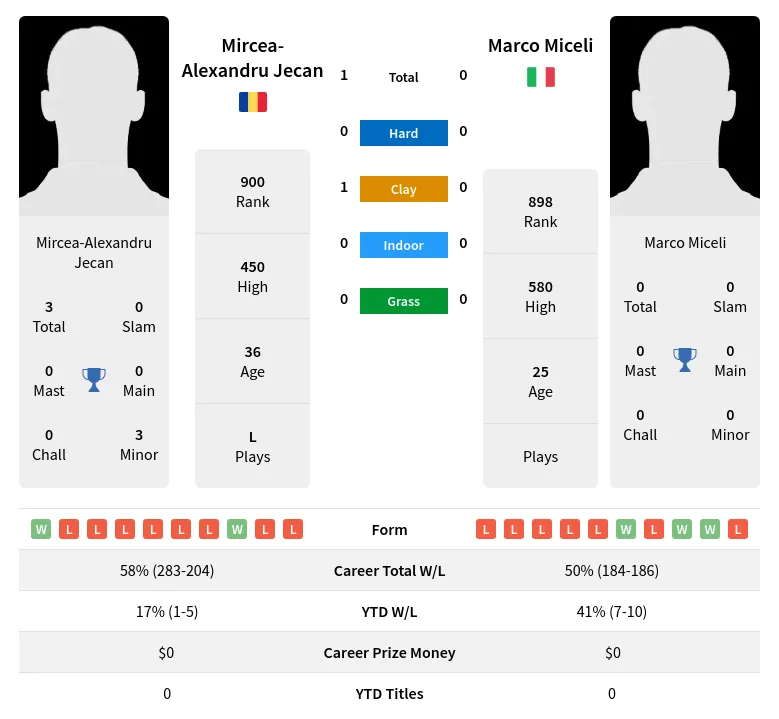 Jecan Miceli H2h Summary Stats 19th April 2024