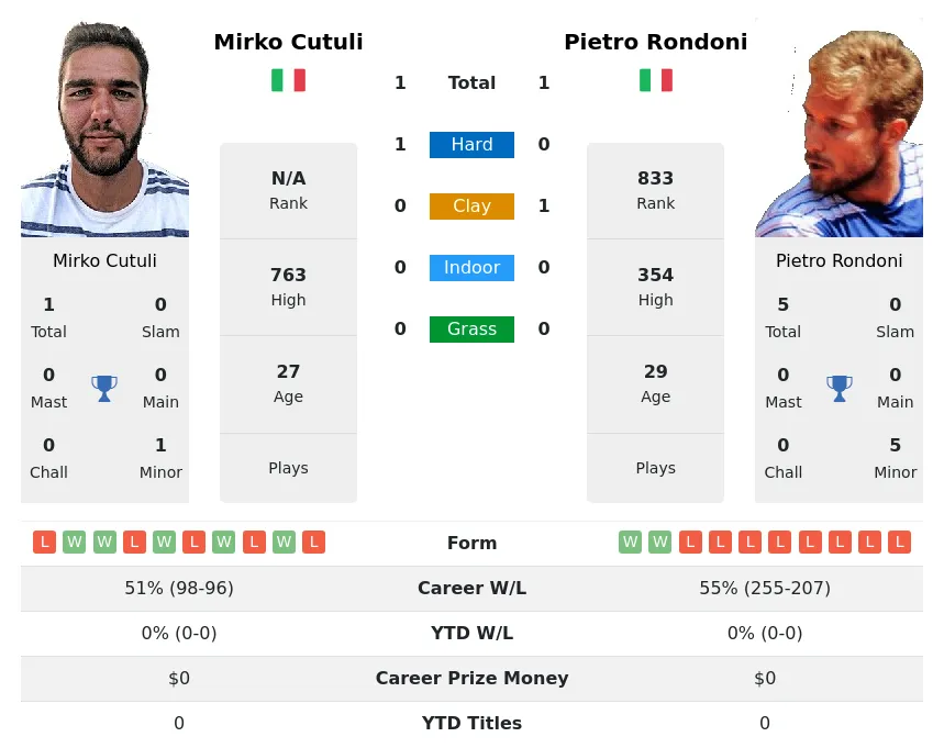 Cutuli Rondoni H2h Summary Stats 19th April 2024