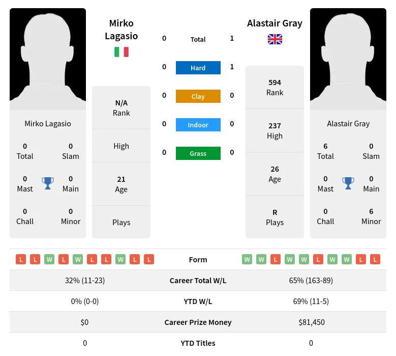 Gray Lagasio H2h Summary Stats 19th April 2024