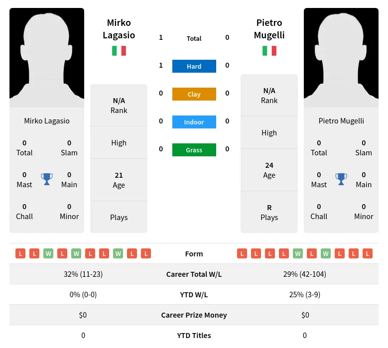 Lagasio Mugelli H2h Summary Stats 19th April 2024