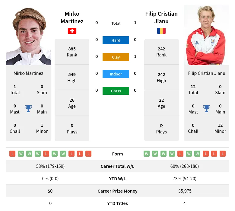 Jianu Martinez H2h Summary Stats 19th April 2024