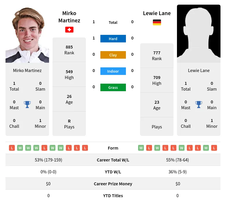 Lane Martinez H2h Summary Stats 24th April 2024