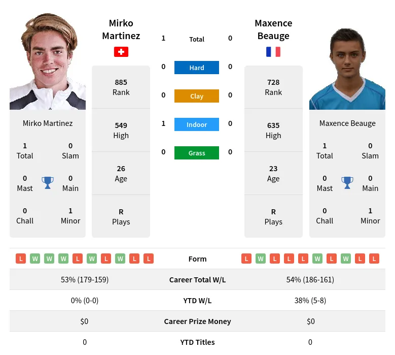 Martinez Beauge H2h Summary Stats 18th April 2024