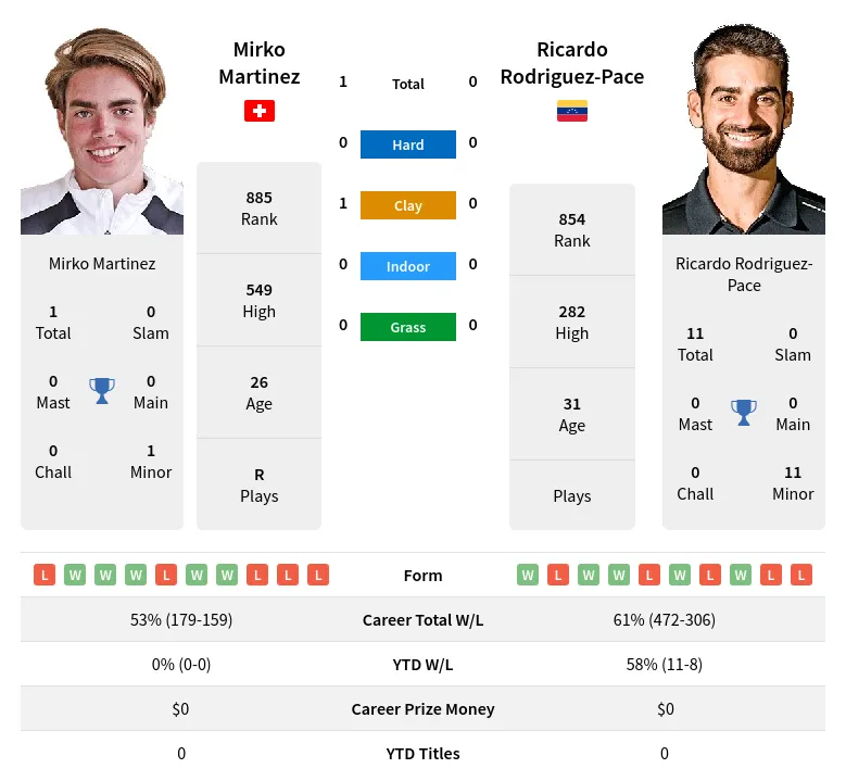 Martinez Rodriguez-Pace H2h Summary Stats 24th April 2024