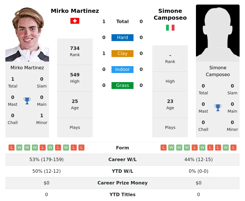 Martinez Camposeo H2h Summary Stats 28th June 2024