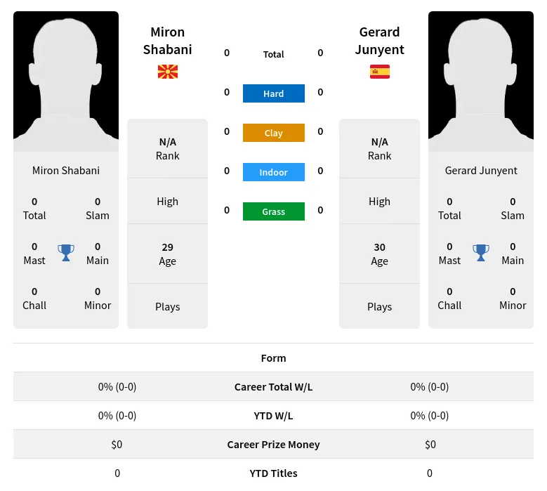 Shabani Junyent H2h Summary Stats 3rd July 2024