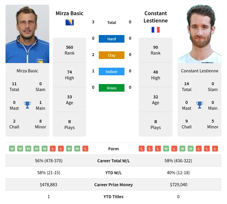 Basic Lestienne H2h Summary Stats 17th June 2024