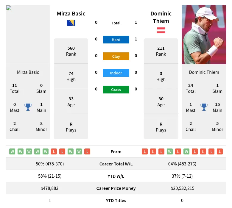 Basic Thiem H2h Summary Stats 19th April 2024