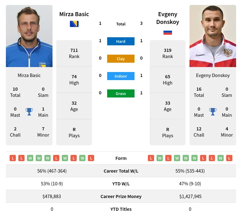 Donskoy Basic H2h Summary Stats 24th April 2024