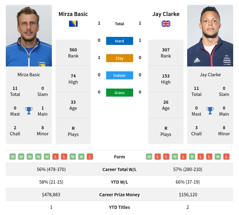 Clarke Basic H2h Summary Stats 17th April 2024