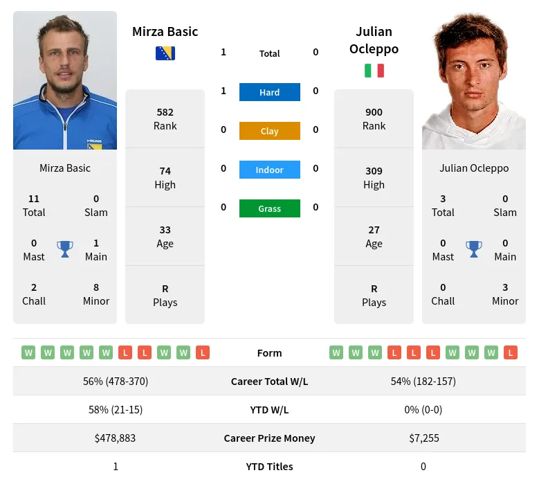 Basic Ocleppo H2h Summary Stats 19th April 2024