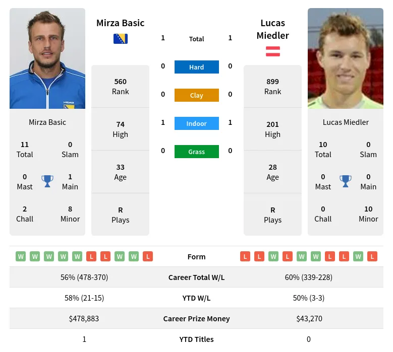 Basic Miedler H2h Summary Stats 19th April 2024