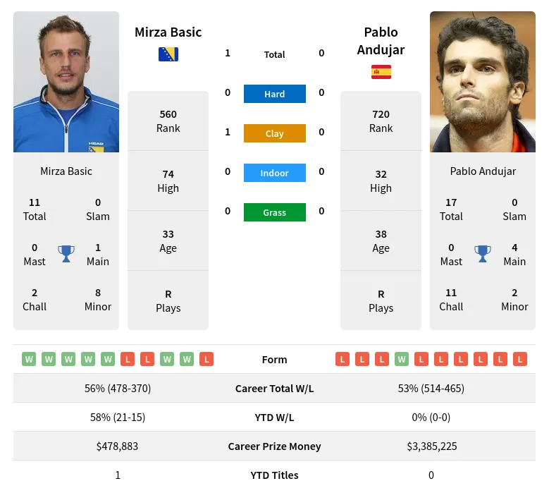 Basic Andujar H2h Summary Stats 18th April 2024