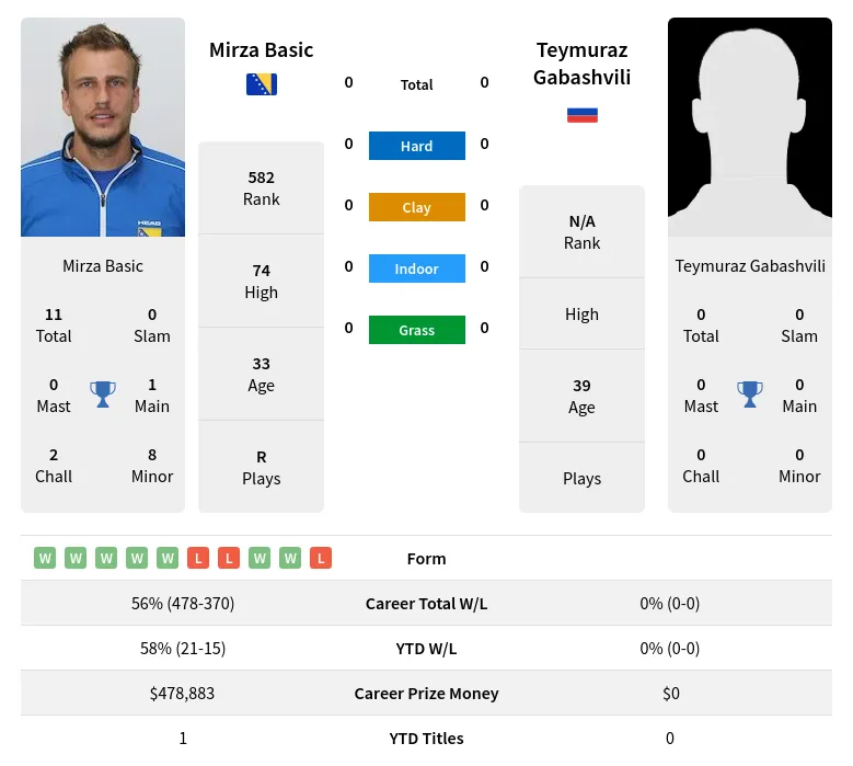 Gabashvili Basic H2h Summary Stats 23rd April 2024