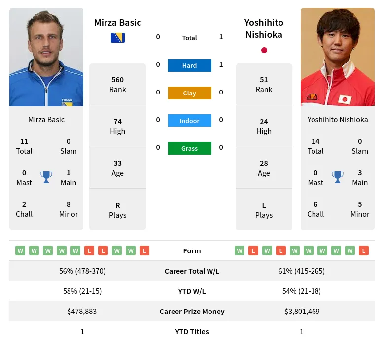 Nishioka Basic H2h Summary Stats 19th April 2024