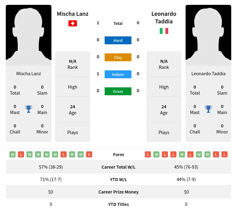 Lanz Taddia H2h Summary Stats 23rd June 2024