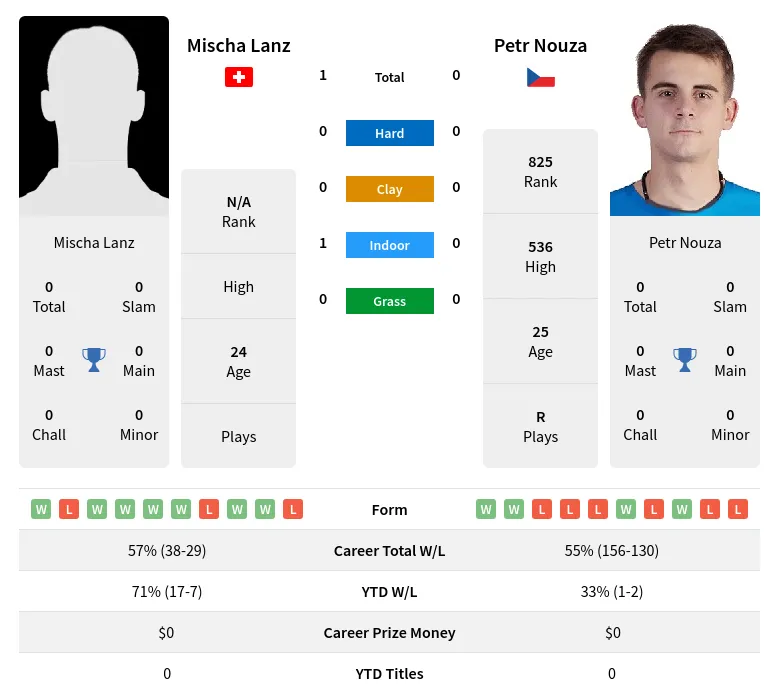 Lanz Nouza H2h Summary Stats 29th March 2024