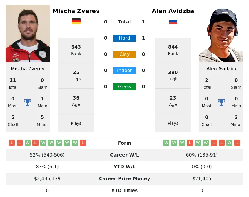 Zverev Avidzba H2h Summary Stats 23rd April 2024