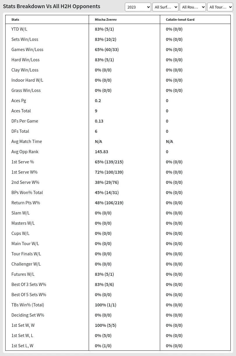 Mischa Zverev Catalin-Ionut Gard Prediction Stats 