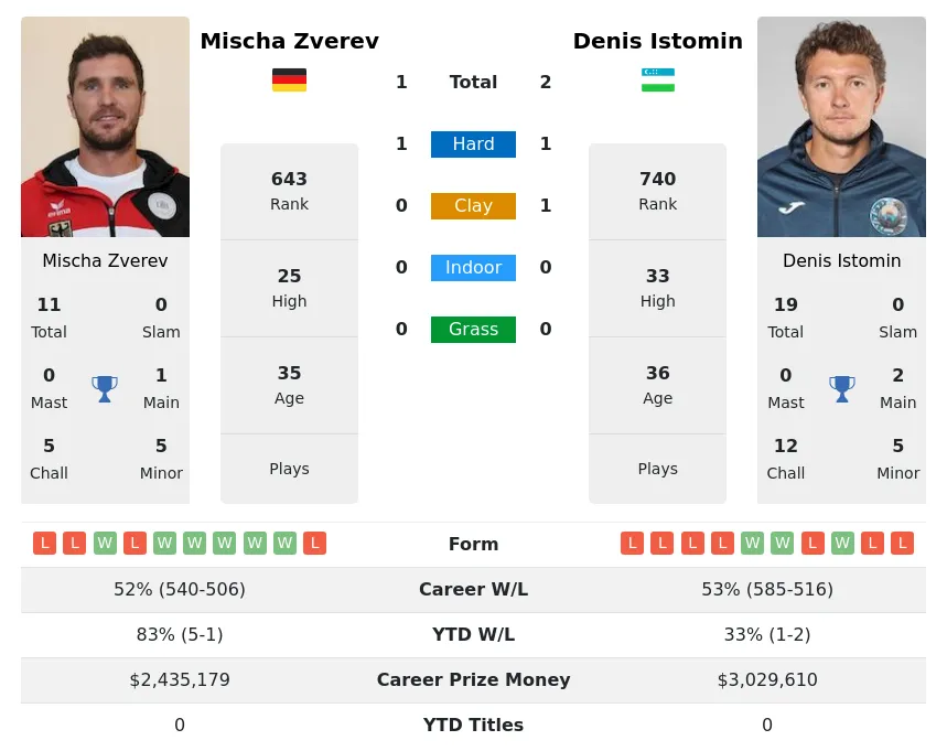 Zverev Istomin H2h Summary Stats 29th March 2024