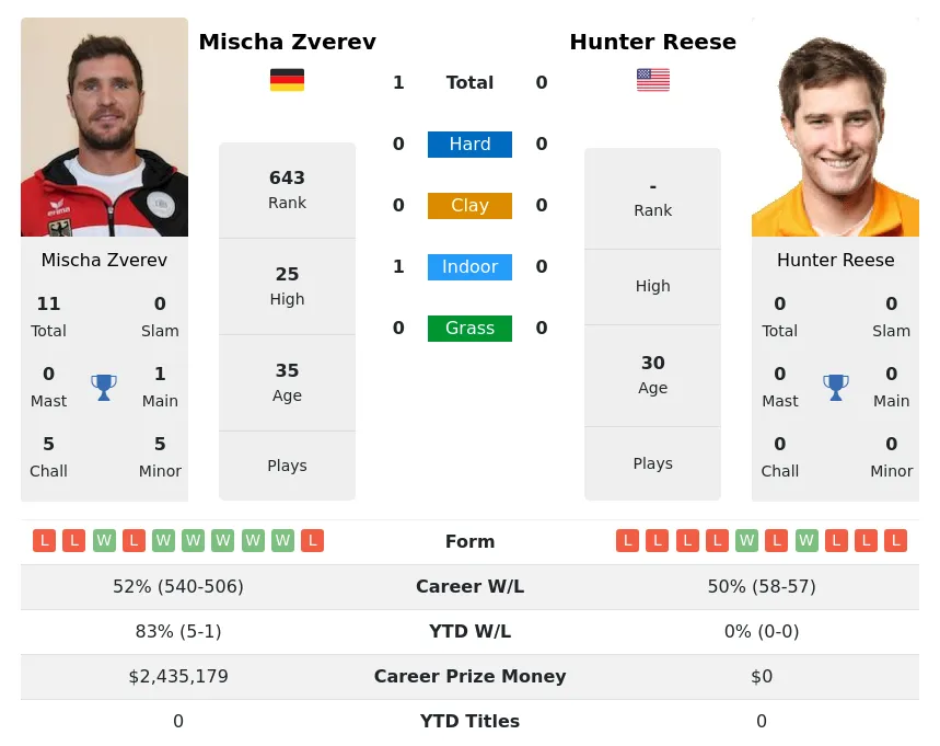 Zverev Reese H2h Summary Stats 29th March 2024
