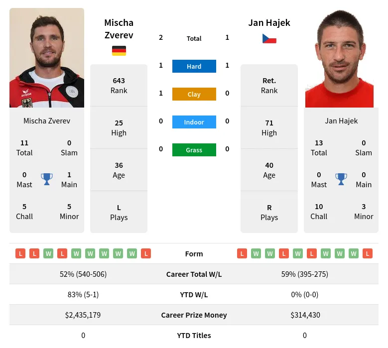 Zverev Hajek H2h Summary Stats 23rd April 2024