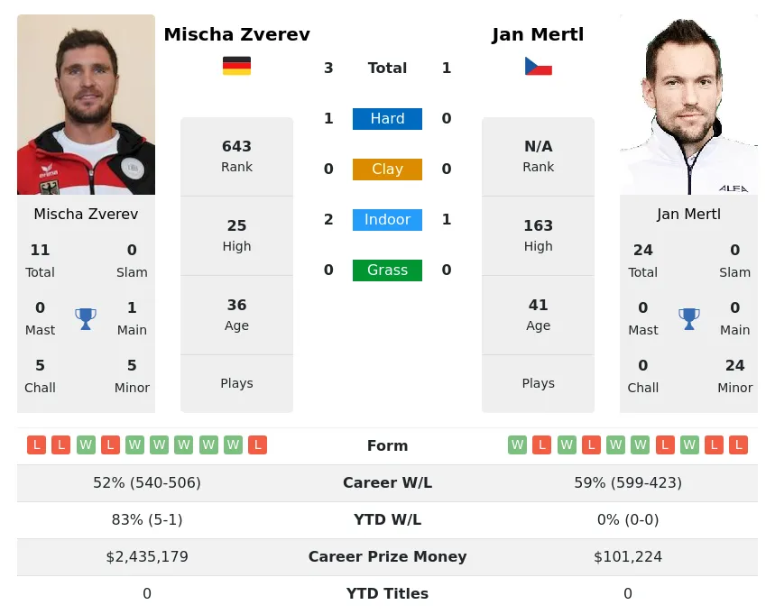 Zverev Mertl H2h Summary Stats 23rd April 2024