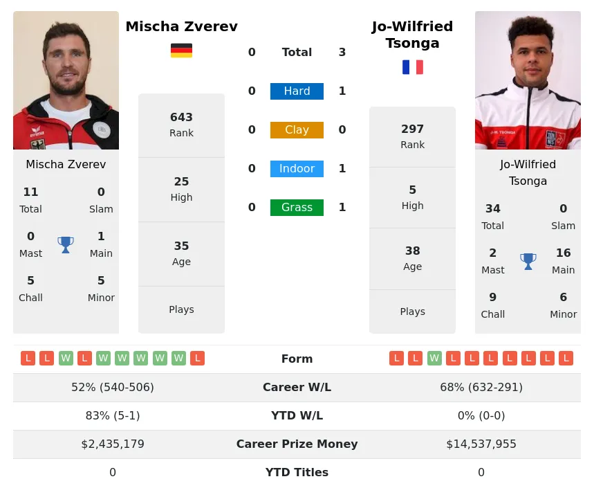 Tsonga Zverev H2h Summary Stats 20th April 2024