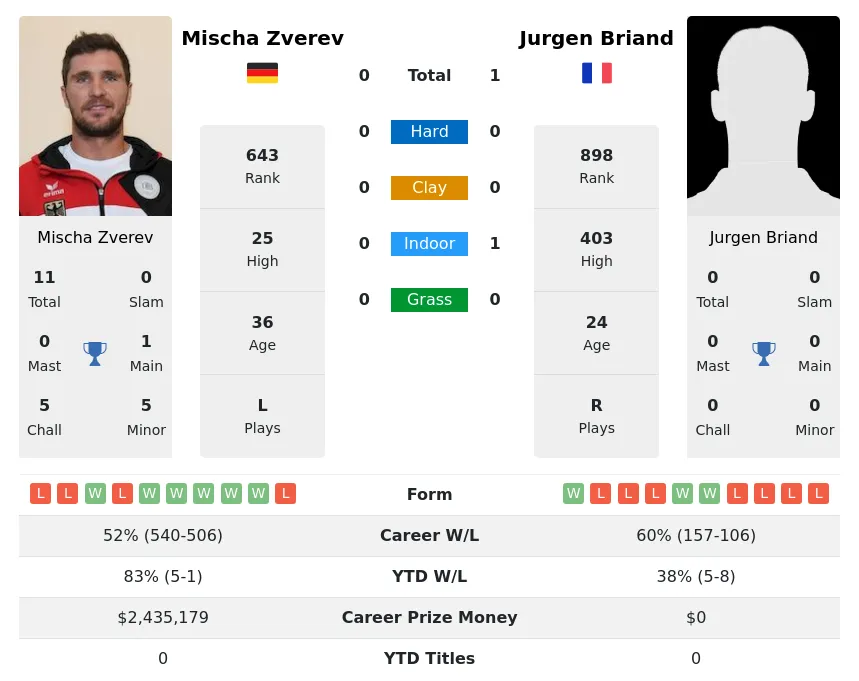 Briand Zverev H2h Summary Stats 11th June 2024
