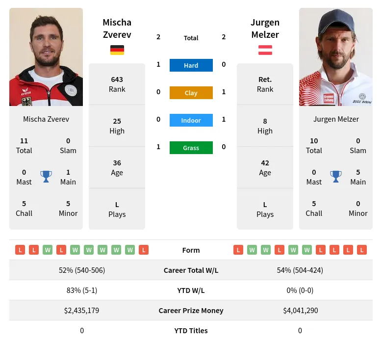 Melzer Zverev H2h Summary Stats 16th June 2024