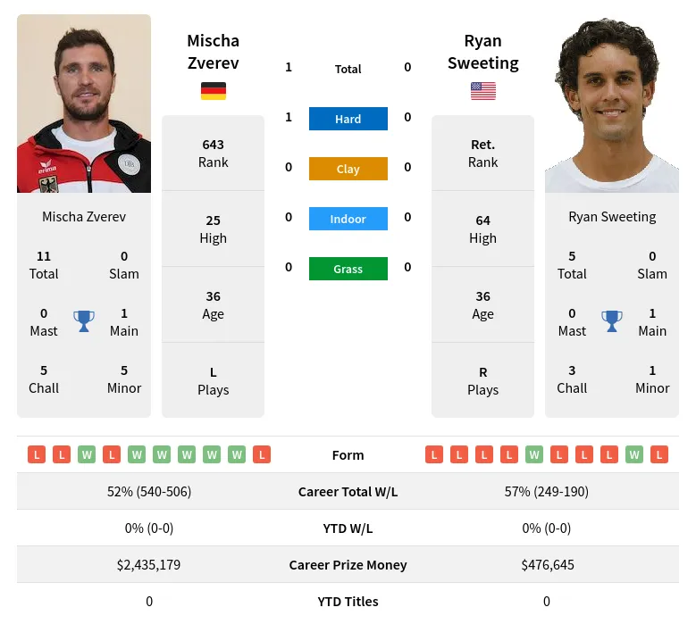 Zverev Sweeting H2h Summary Stats 18th April 2024