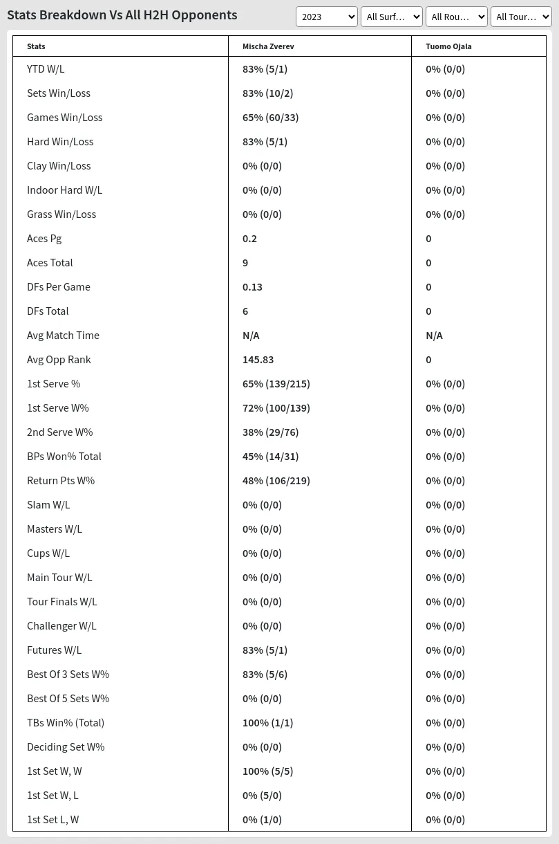 Mischa Zverev Tuomo Ojala Prediction Stats 