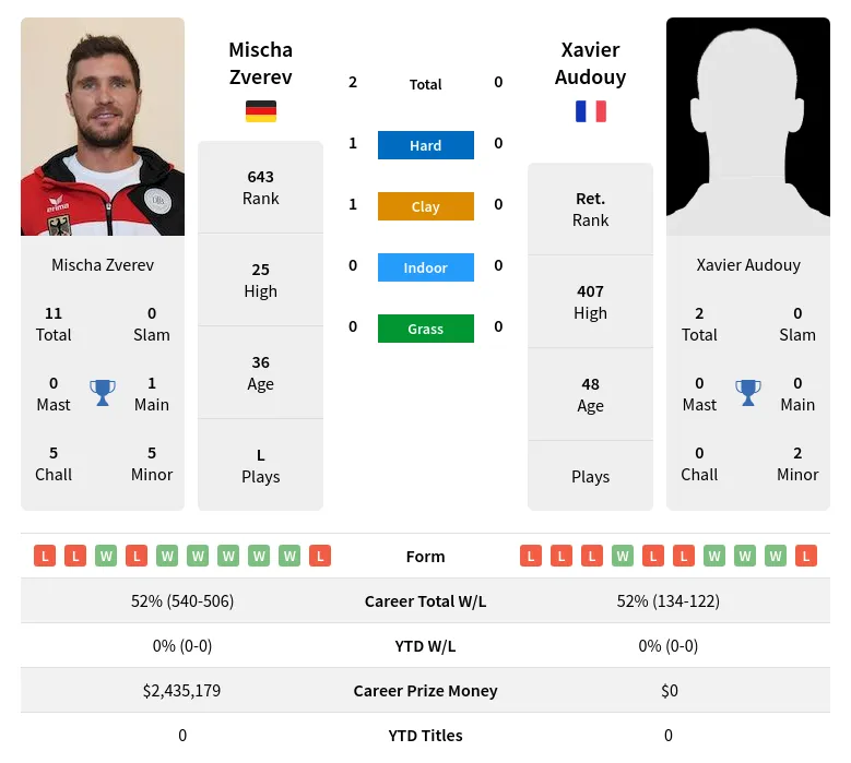 Zverev Audouy H2h Summary Stats 18th April 2024